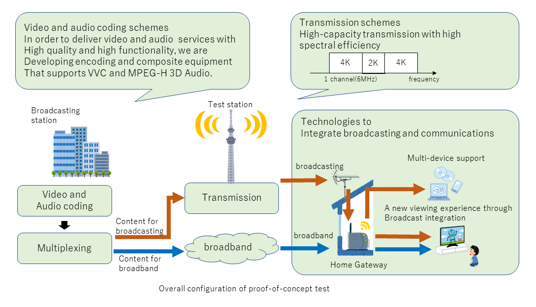Transmission System and Broadcasting Services for Advanced Terrestrial